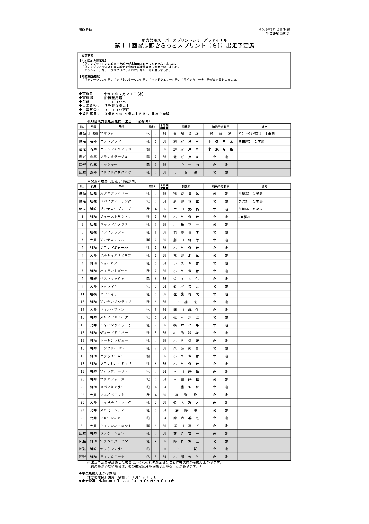 お知らせ 船橋ケイバ 第11回習志野きらっとスプリント Si 出走予定馬 Pdf お知らせ 船橋ケイバ 第11回習志野きらっとスプリント Si 出走予定馬 Pdf
