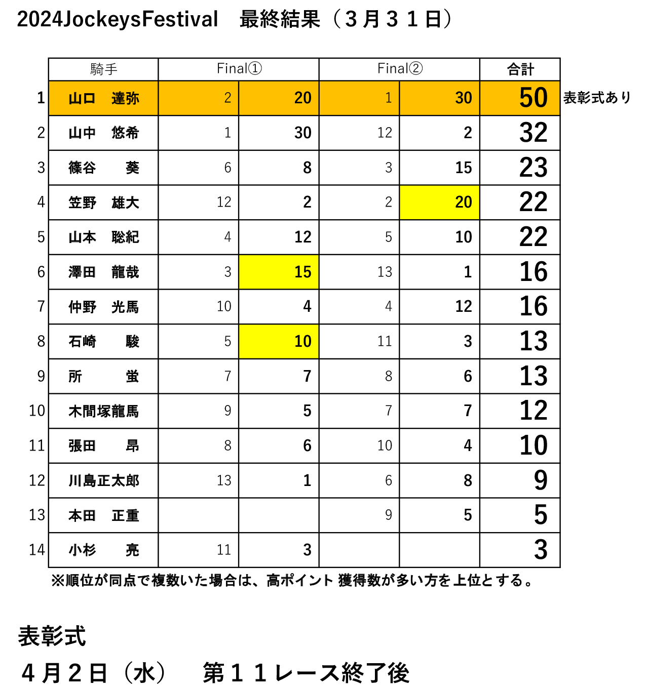 順位表